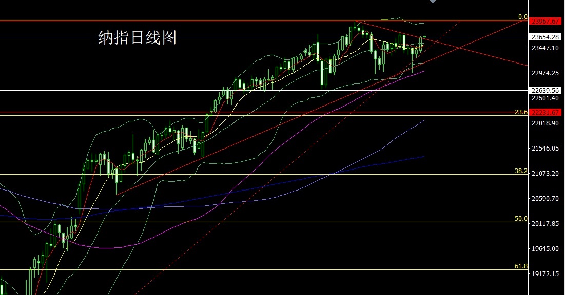 Nasdaq daily chart